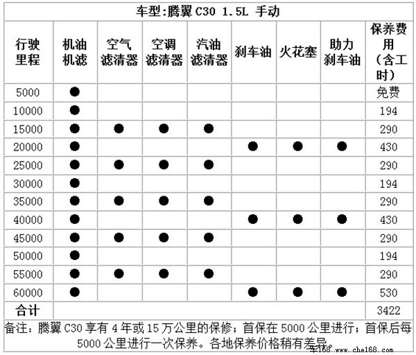 月均养车一千三：长城腾翼C30养车报告