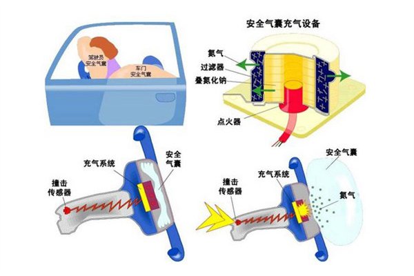 安全气囊的工作原理
