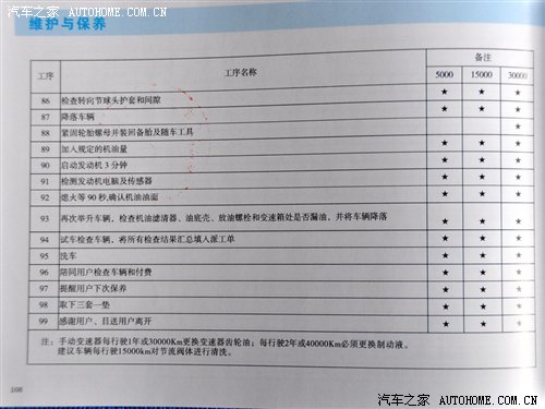 更换机油机滤仅需142元 风云2保养调查 汽车之家