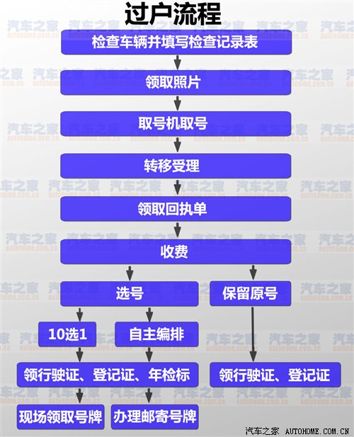北京二手车过户过程详解