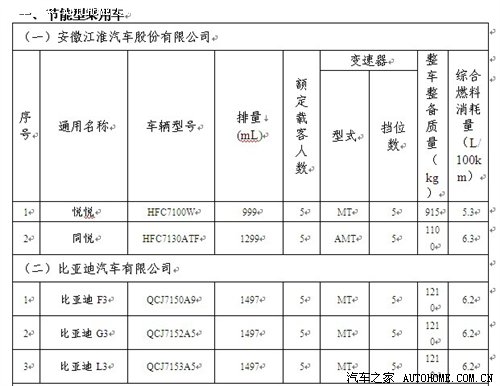 三部委:新能源车船税将免征/节能车减免 汽车之家