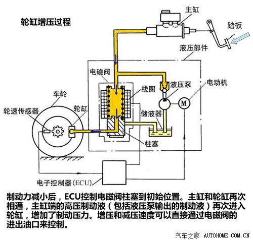 感载比例阀(sabs) "真假"abs原理