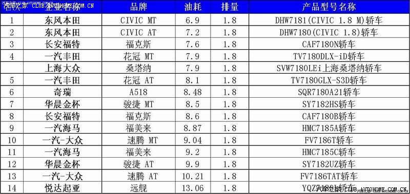 【图】[转]轿车产品油耗排名(1.8L)