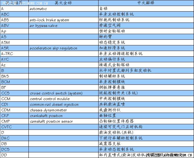 汽车英语缩写大全 无表格