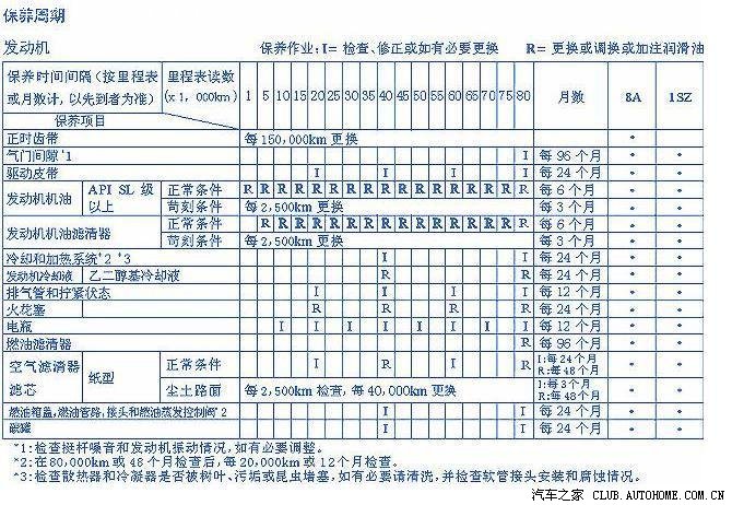 【图】发动机维护保养周期表_威志论坛_汽车之家论坛