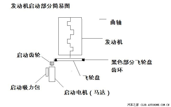 【图】关于汽车起动的问题(转贴)