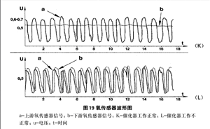 图16 可以用示波器观察上,游氧传感器信号,来判断三元催化