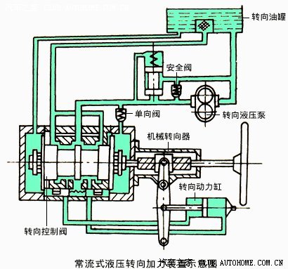 转向系统,并在驾驶员控制下,对转向传动机构或转向器中某一传动件施加