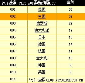 ▲大家来预测一下北京奥运会中国的金牌数