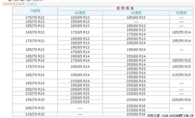 经典 轮胎互换对照表 想换轮胎的看看了