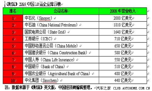 【图】BS中石化中石油09中国财富榜第一名第
