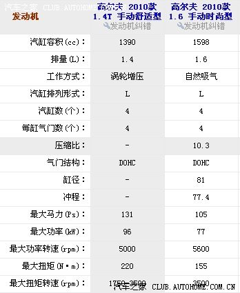 【图】为何高尔夫61.4T 的参数里没有压缩比的
