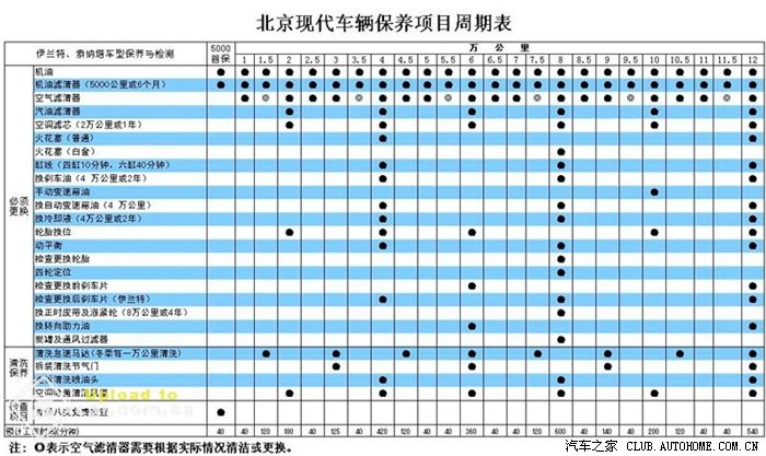 【图】北京现代车辆保养项目周期表_御翔\/领翔