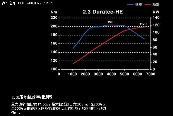 【图】发个致胜2.3发动机的功率扭矩图!_蒙迪