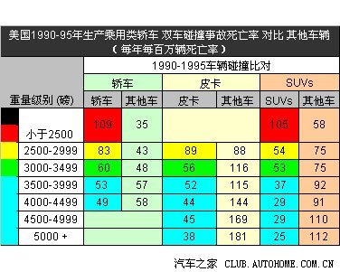 【图】共同学习:转不同重量汽车的死亡率,用统