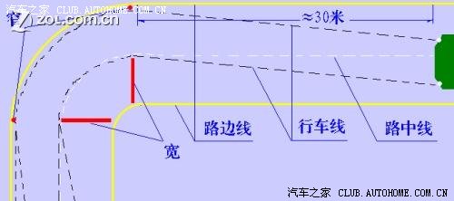 单(双)行车道右转弯