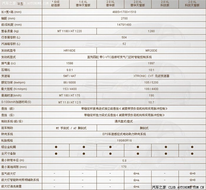 16款轩逸参数配置表,2011款轩逸参数配置 新轩逸配置表1