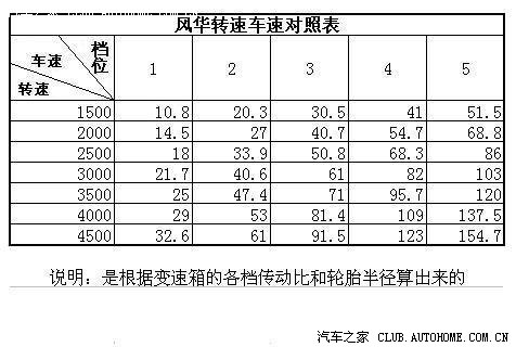 【图】风华发动机转速\/车速对照表_风华论坛