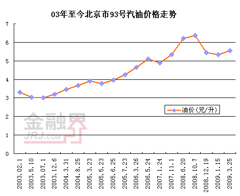 附上:05年3月以来油价调整一览表