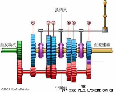 手动变速箱的基本工作原理(转)_夏利论坛_手机汽车之家