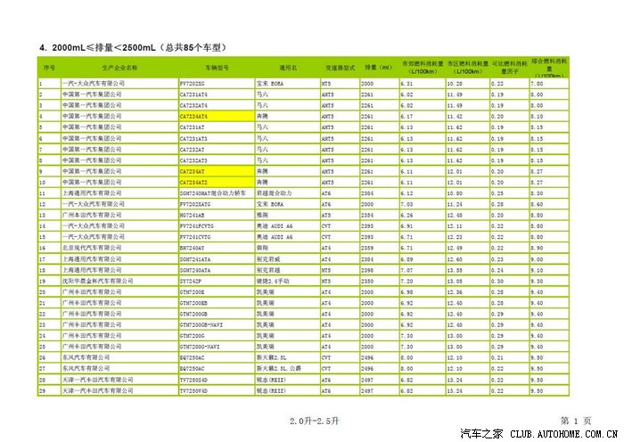 【图】中汽协:在售轿车百公里油耗平均8.06升