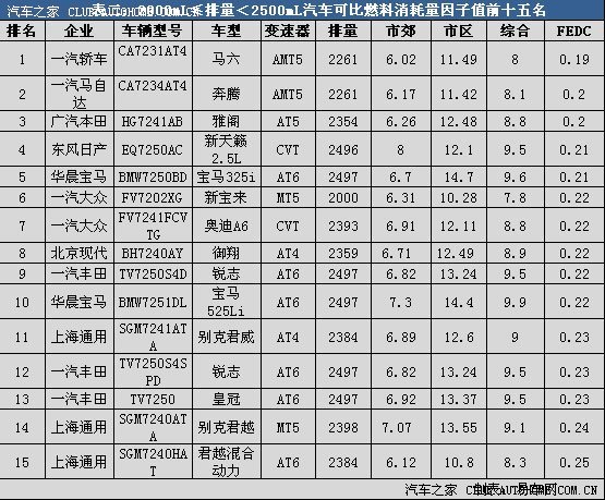 【图】马六的油耗数据_马自达6论坛