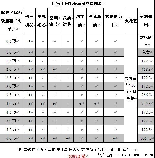 【图】凯美瑞保养费用一览,供参考