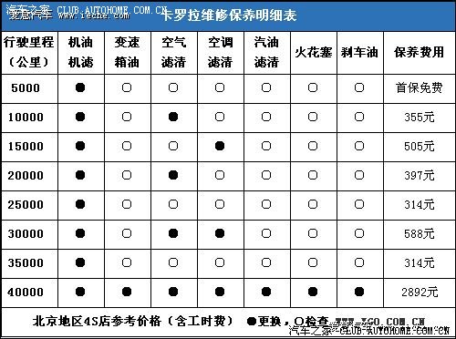 【图】卡罗拉保养明细表