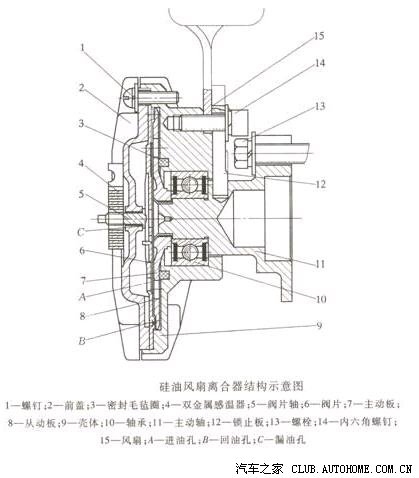 硅油风扇离合器的工作原理