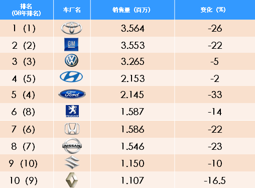 世界汽车集团排名_sk集团世界500强排名