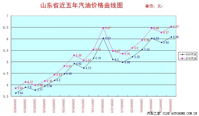 【图】山东省近五年汽油价格曲线图_POLO 论