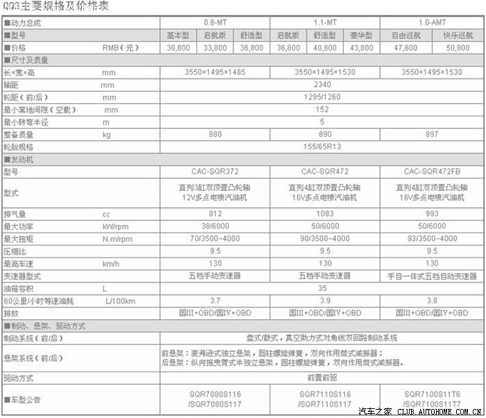 谈1.0发动机(对比奇瑞3款发动机参数,增加油耗测试方法)