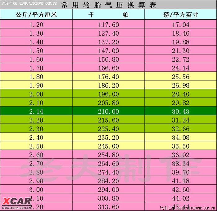 【图】领翔轮胎气压单位换算表和常用气压换算