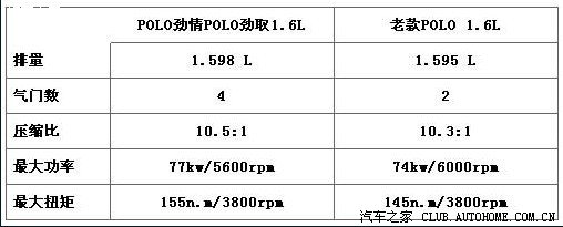 这是polo发动机参数压缩比就是10.