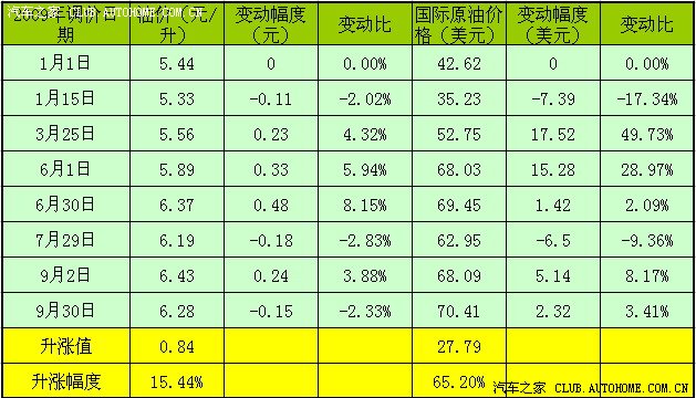 2009年国内93#汽油价格变动及国际原油价格对