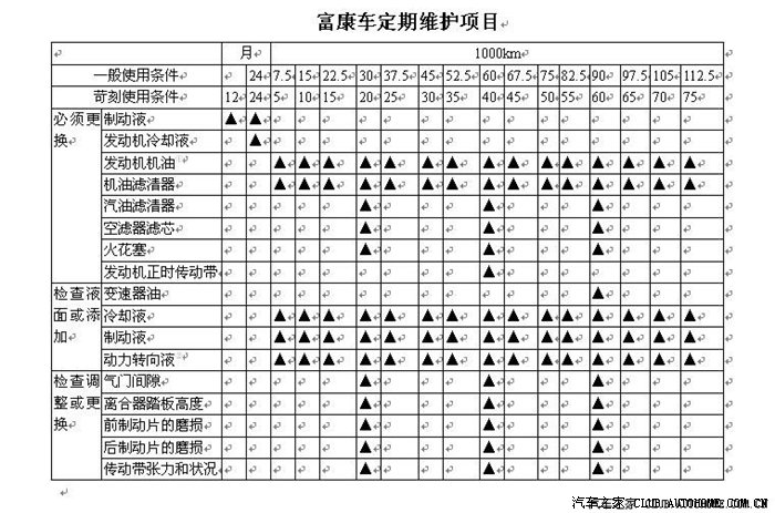 【图】富康各部件保养时间表,很实用
