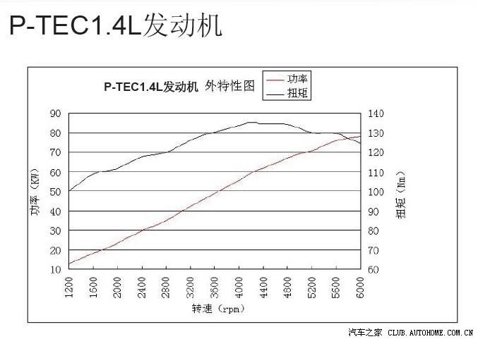 【图】宏光发动机高转速 优劣
