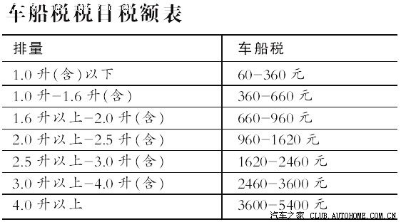 【图】1.6排量下次征收车船税的标准