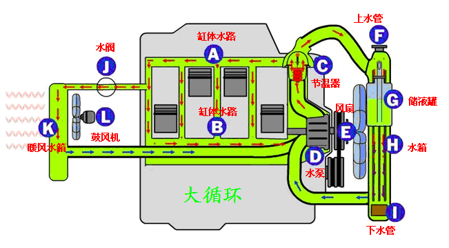 仔细看大循环那张图,水箱(h)---->下水管(i)---->水泵(d)的管路中水路