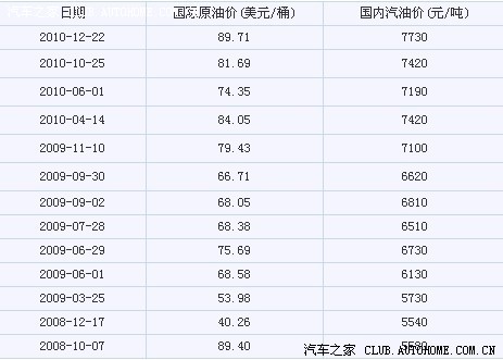 【图】国际原油价格和国内汽油价格对比_比亚