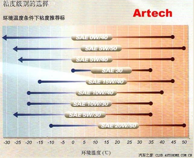 【图】环境温度对应机油粘度等级选择图。_旗