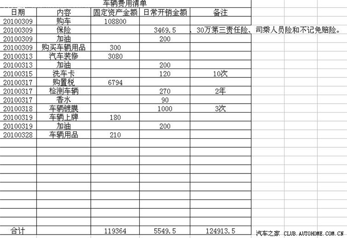 【图】我购车一个月费用清单_世嘉论坛_汽车之家论坛