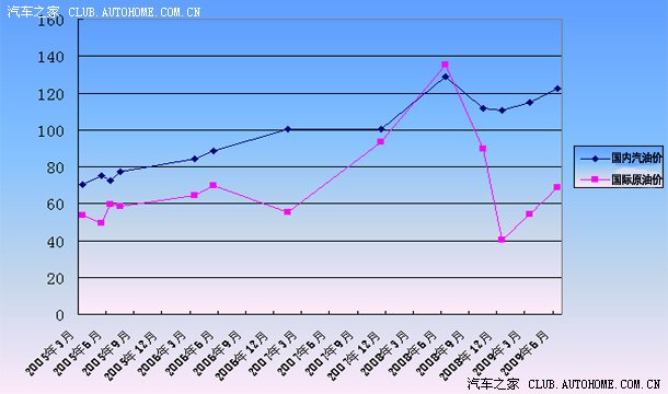 【图】国内外油价对比走势图