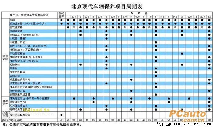 现代领翔保养周期表