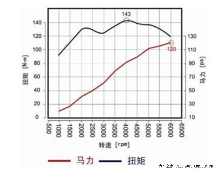 1.5,1.8.,1.8t发动机功率曲线图
