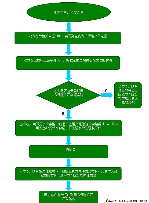 【图】《机动车交通事故快速处理办法(试行)》