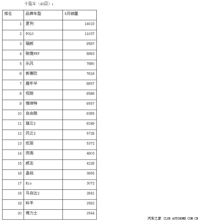 【图】最新5月小型车销量排行!_风云2论坛