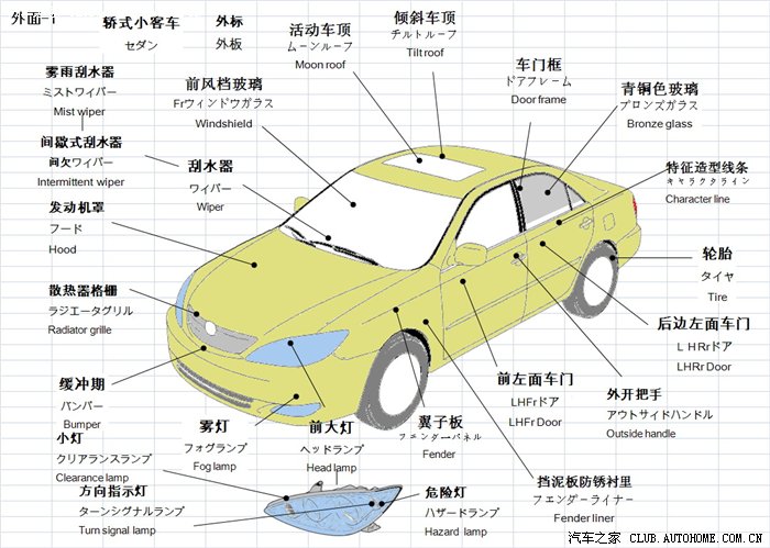 分享:汽车各部位名称(中文英文日文对照)