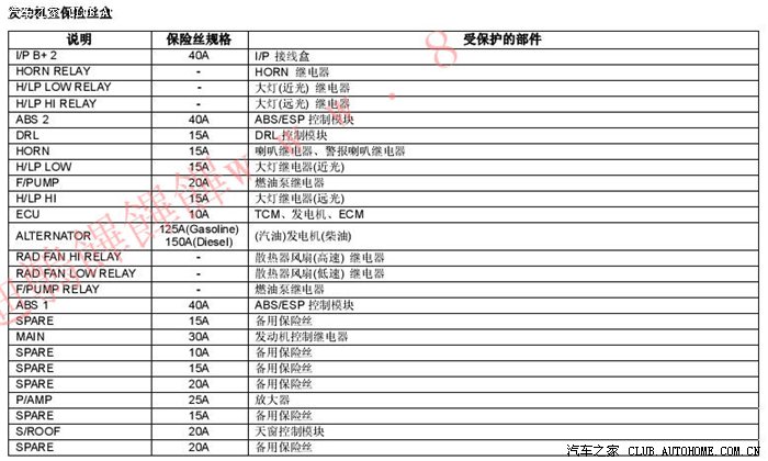 自己更换保险丝
