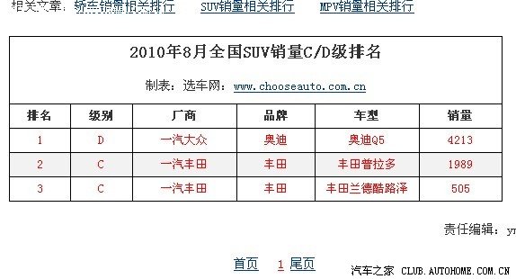 【图】2010年8月全国SUV销量CD级排名_瑞虎